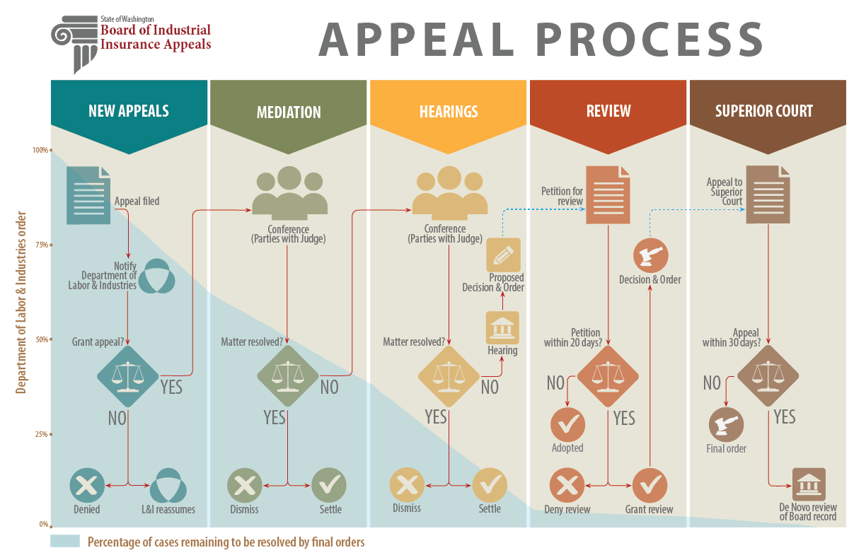 Appealing To Superior Court